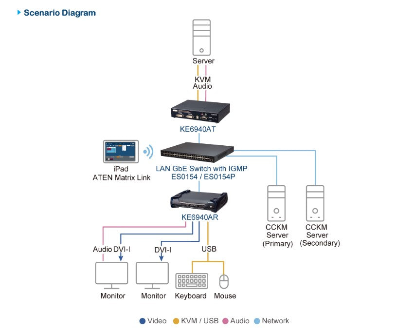 Aten DVI Dual Display KVM over IP Transmitter With SFP Fibre Optic network Connection