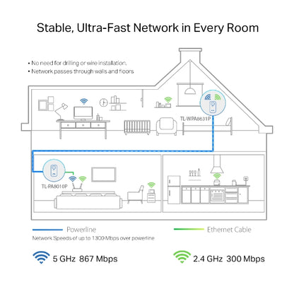 TP-Link TL-WPA8631P KIT AV1300 Gigabit Passthrough Powerline AC Wi-Fi Kit AV2 30 image 2