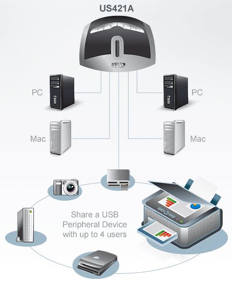 Aten Auto Peripheral Switch 4x1 USB 2.0, 4x PC, 1x USB 2.0 Ports, Auto Port Sele image 1