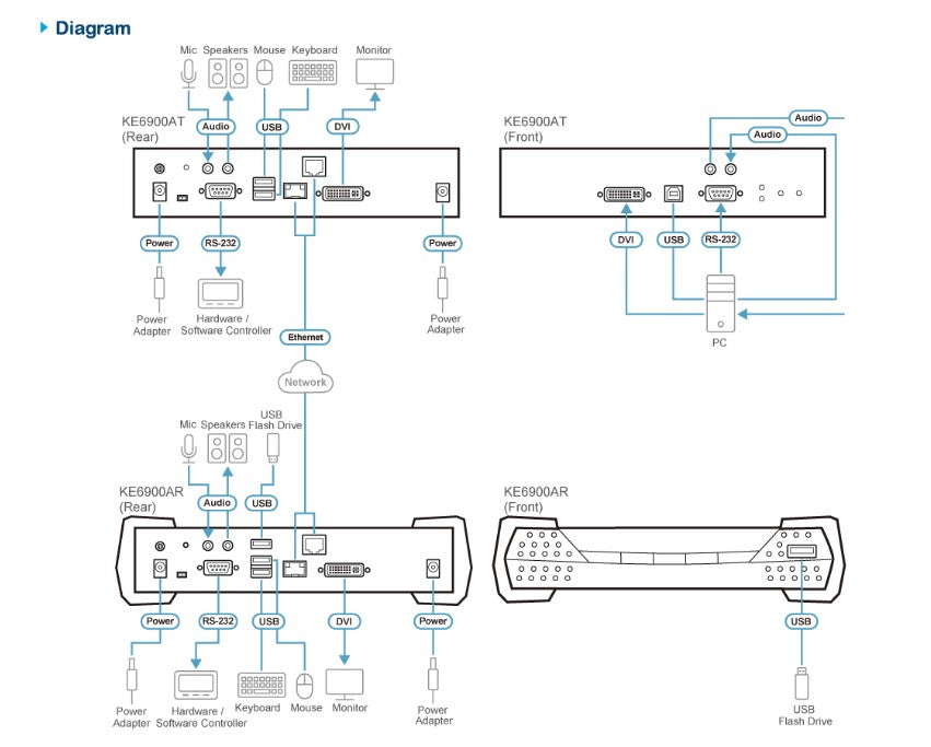 Aten DVI Single Display KVM over IP Receiver with SFP Fibre Optic network Connection