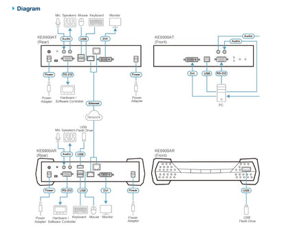Aten DVI Single Display KVM over IP Transmitter with SFP Fibre Optic network Connection