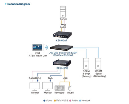 Aten DVI Dual Display KVM over IP Receiver With SFP Fibre Optic network Connection