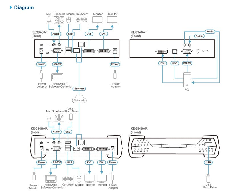 Aten DVI Dual Display KVM over IP Transmitter With SFP Fibre Optic network Connection