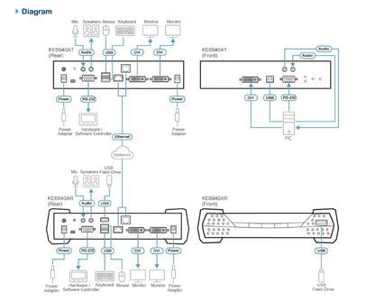Aten DVI Dual Display KVM over IP Transmitter With SFP Fibre Optic network Connection