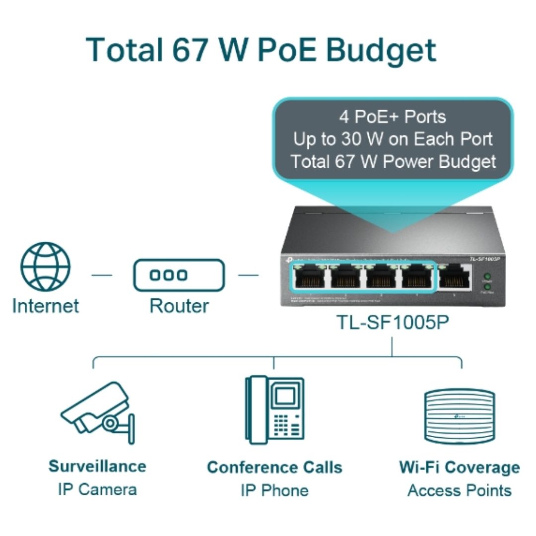 TP-Link TL-SF1005P 5-Port 10/100Mbps Desktop Switch with 4-Port PoE — 67W, IEEE 802.3af
