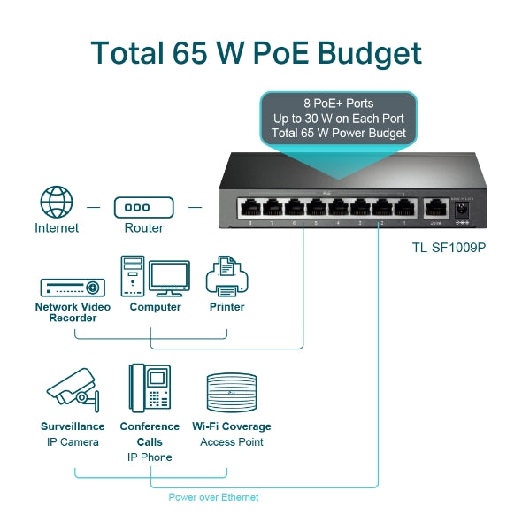 TP-Link TL-SF1009P 9-Port 10/100Mbps Desktop Switch with 8-Port PoE+, Up to 65W