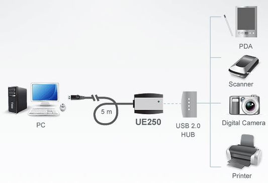 Aten 1 Port USB 2.0 5m Active Extension Cable image 1