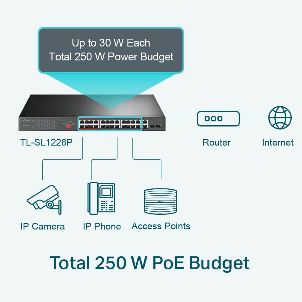 TP-Link TL-SL1226P 24-Port 10/100Mbps + 2-Port Gigabit Unmanaged PoE+ Switch , U image 2