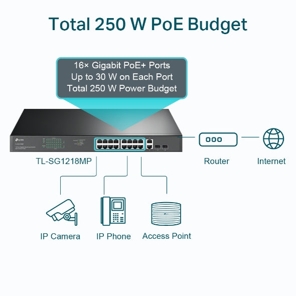 TP-Link TL-SG1218MP 18-Port Gigabit Rackmount Switch With 16 PoE+ & 2 SFP Slots image 2